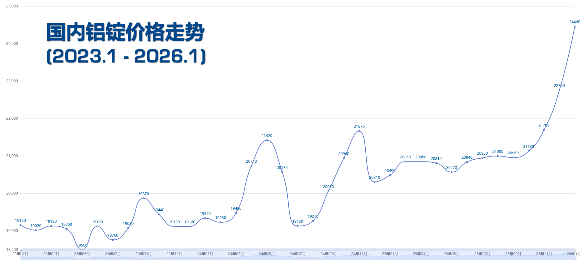 Image of 铝锭价格产业需求分析摘要（2023年-2026年1月）